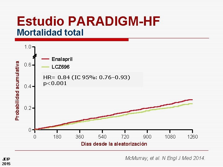 Estudio PARADIGM-HF Mortalidad total Probabilidad acumulativa 1. 0 Enalapril 0. 6 LCZ 696 HR=