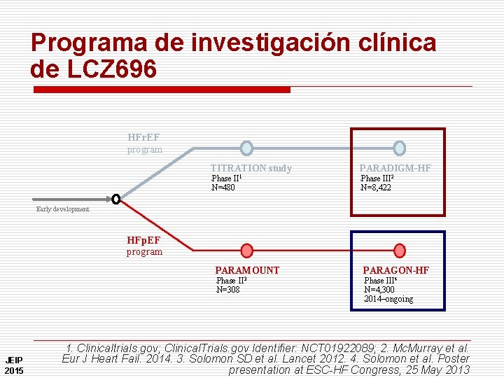 Programa de investigación clínica de LCZ 696 HFr. EF program TITRATION study Phase II