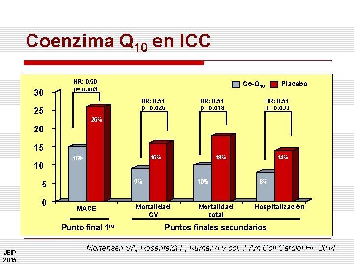 Coenzima Q 10 en ICC HR: 0. 50 Co-Q Placebo • La Coenzima Q