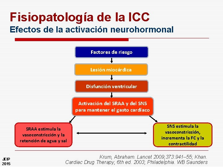 Fisiopatología de la ICC Efectos de la activación neurohormonal Factores de riesgo Lesión miocárdica