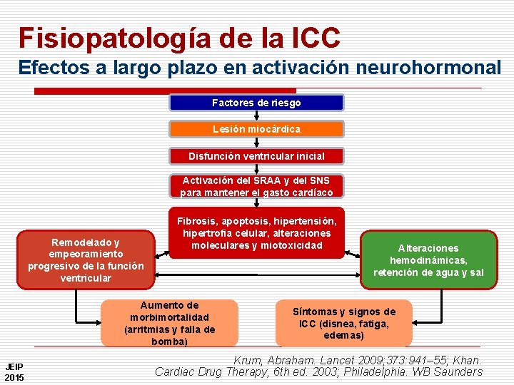 Fisiopatología de la ICC Efectos a largo plazo en activación neurohormonal Factores de riesgo