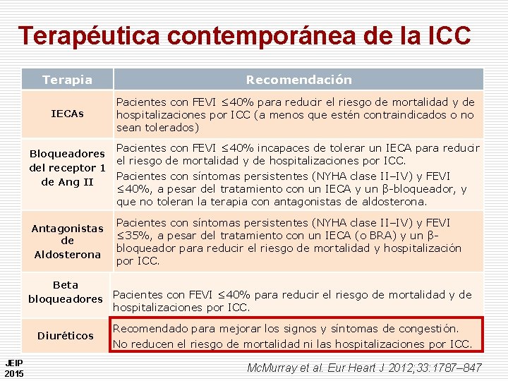 Terapéutica contemporánea de la ICC Terapia Therapy Recommendation Recomendación ACEIs. IECAs Pacientes con FEVI