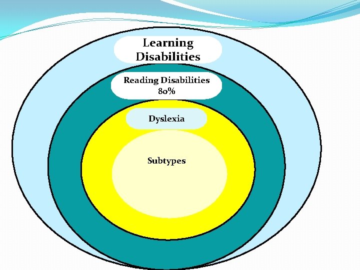 Learning Disabilities Reading Disabilities 80% Dyslexia Subtypes 