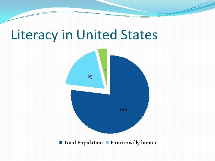 Literacy in United States 5 25 100 Total Population Functionally literate 