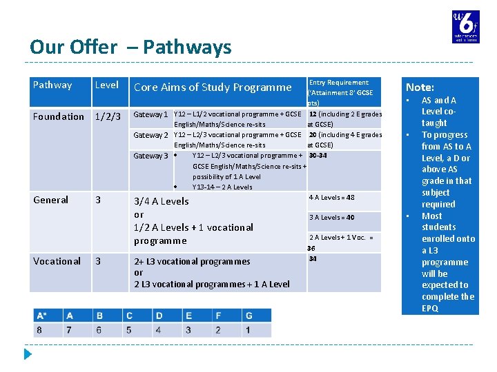 Our Offer – Pathways Pathway Level Foundation 1/2/3 General Vocational 3 3 Entry Requirement