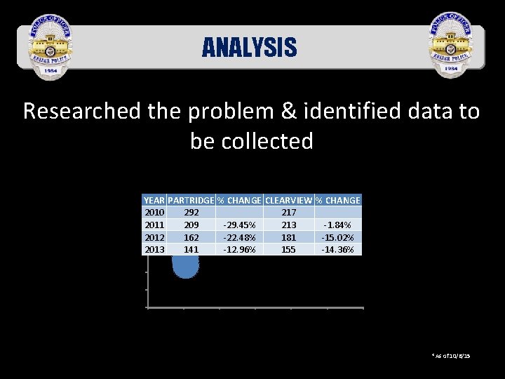 ANALYSIS Researched the problem & identified data to be collected Criminal Incidents--CLEARVIEW Incidents--PARTRIDGE YEAR