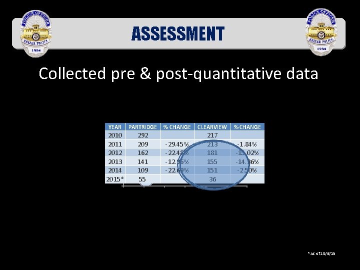 ASSESSMENT Collected pre & post-quantitative data Criminal Incidents--CLEARVIEW Incidents--PARTRIDGE 350 300 YEAR PARTRIDGE %