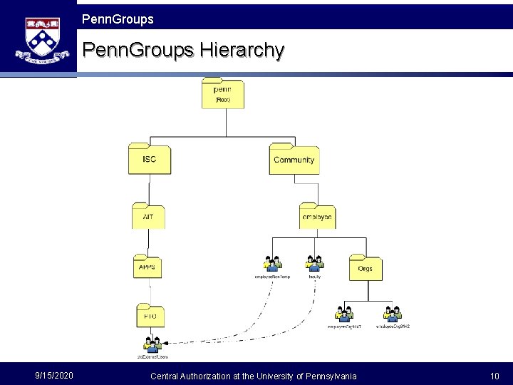 Penn Groups Penn. Groups Hierarchy 9/15/2020 Central Authorization at the University of Pennsylvania 10