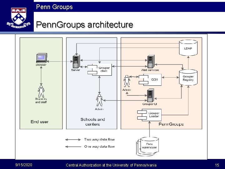 Penn Groups Penn. Groups architecture 9/15/2020 Central Authorization at the University of Pennsylvania 15