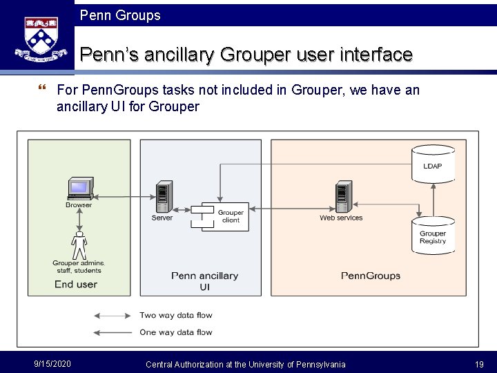 Penn Groups Penn’s ancillary Grouper user interface } For Penn. Groups tasks not included