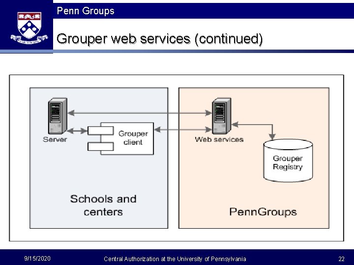 Penn Groups Grouper web services (continued) 9/15/2020 Central Authorization at the University of Pennsylvania