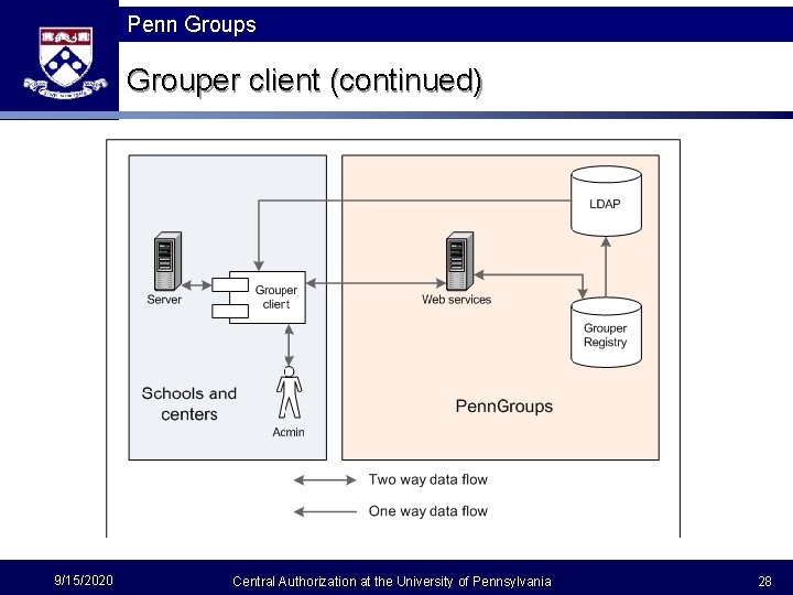 Penn Groups Grouper client (continued) 9/15/2020 Central Authorization at the University of Pennsylvania 28