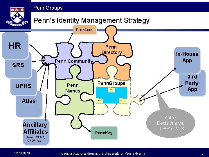 Penn Groups Penn’s Identity Management Strategy Penn. Card HR Penn Directory Penn Community SRS