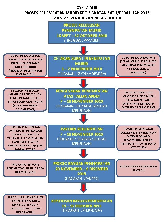 CARTA ALIR PROSES PENEMPATAN MURID KE TINGKATAN SATU/PERALIHAN 2017 JABATAN PENDIDIKAN NEGERI JOHOR PROSES