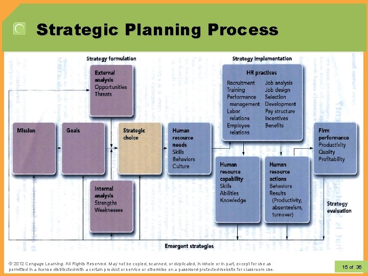 Strategic Planning Process • Strategic Human Resources Management (SHRM) § The pattern of human