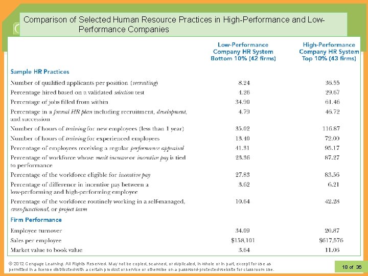 Comparison of Selected Human Resource Practices in High-Performance and Low. Performance Companies © 2012