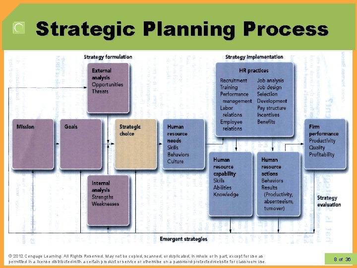 Strategic Planning Process • Strategic Human Resources Management (SHRM) § The pattern of human