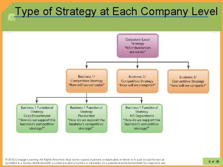 Type of Strategy at Each Company Level © 2012 Learning. All Rights Reserved. May