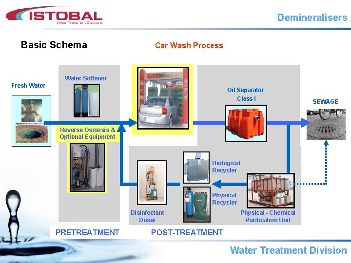 Demineralisers Basic Schema Car Wash Process Water Softener Fresh Water Oil Separator Class I
