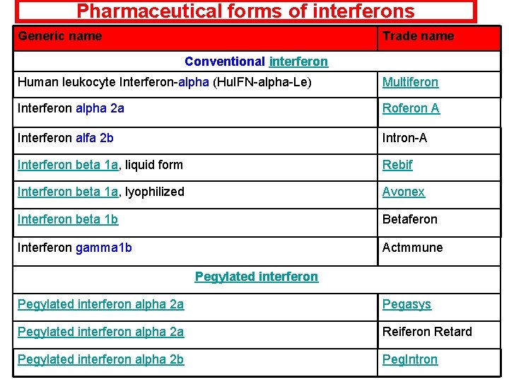 Pharmaceutical forms of interferons Generic name Trade name Conventional interferon Human leukocyte Interferon-alpha (Hu.