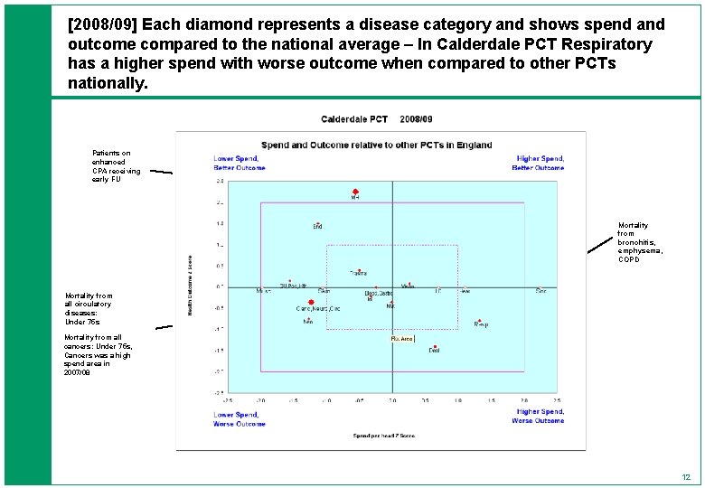 [2008/09] Each diamond represents a disease category and shows spend and outcome compared to