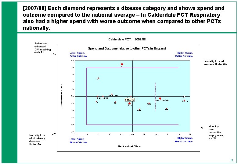 [2007/08] Each diamond represents a disease category and shows spend and outcome compared to