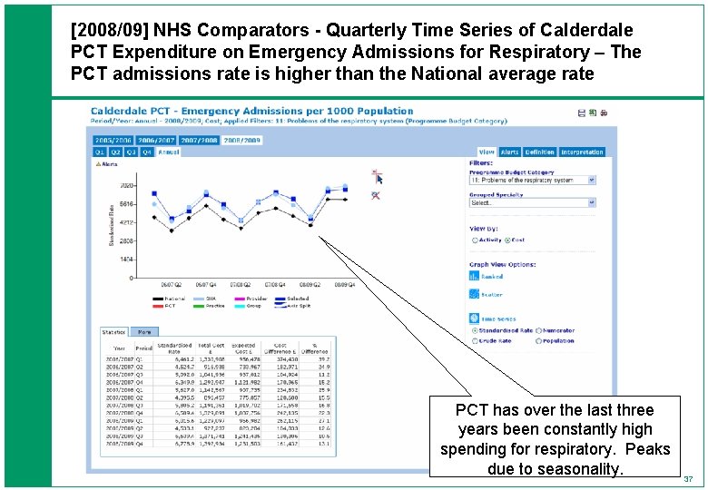 [2008/09] NHS Comparators - Quarterly Time Series of Calderdale PCT Expenditure on Emergency Admissions