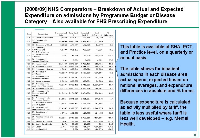 [2008/09] NHS Comparators – Breakdown of Actual and Expected Expenditure on admissions by Programme