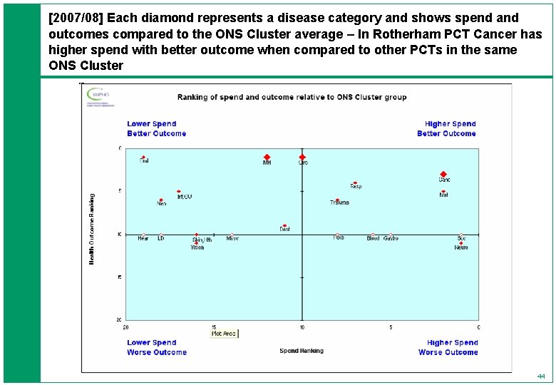 [2007/08] Each diamond represents a disease category and shows spend and outcomes compared to