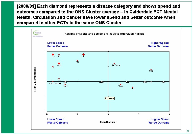 [2008/09] Each diamond represents a disease category and shows spend and outcomes compared to