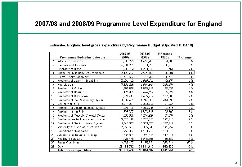 2007/08 and 2008/09 Programme Level Expenditure for England 6 