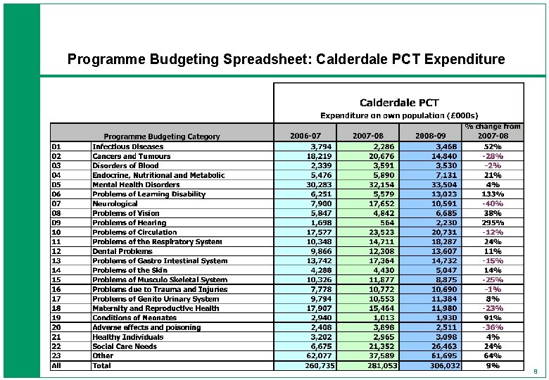 Programme Budgeting Spreadsheet: Calderdale PCT Expenditure 8 