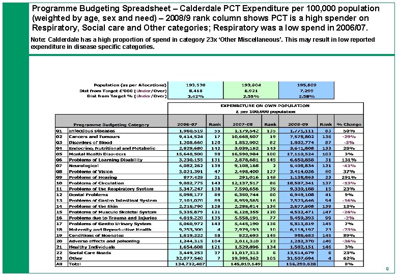 Programme Budgeting Spreadsheet – Calderdale PCT Expenditure per 100, 000 population (weighted by age,