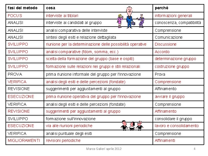 fasi del metodo cosa perché FOCUS interviste ai titolari informazioni generali ANALISI interviste ai