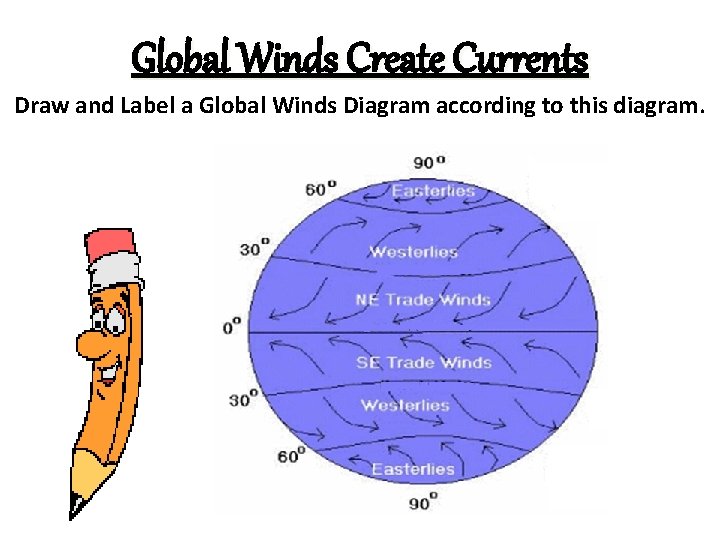 Global Winds Create Currents Draw and Label a Global Winds Diagram according to this