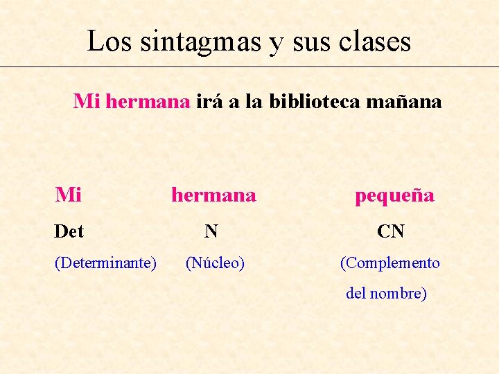 Los sintagmas y sus clases Mi hermana irá a la biblioteca mañana Mi hermana