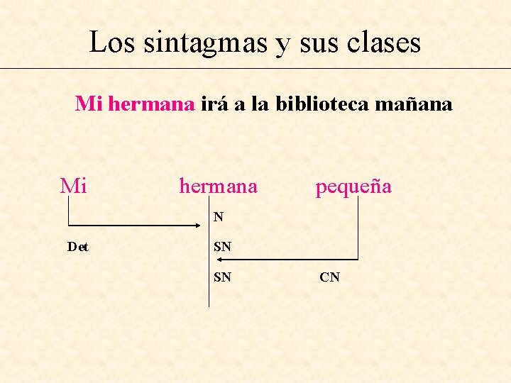 Los sintagmas y sus clases Mi hermana irá a la biblioteca mañana Mi hermana