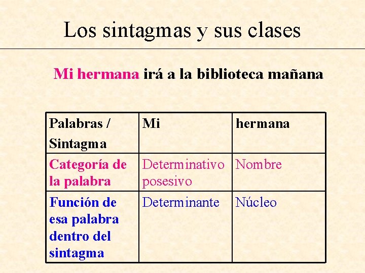 Los sintagmas y sus clases Mi hermana irá a la biblioteca mañana Palabras /