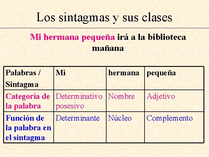 Los sintagmas y sus clases Mi hermana pequeña irá a la biblioteca mañana Palabras