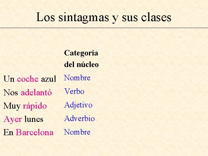 Los sintagmas y sus clases Categoría del núcleo Un coche azul Nos adelantó Muy