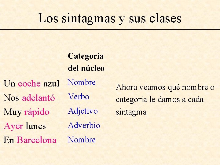 Los sintagmas y sus clases Categoría del núcleo Un coche azul Nos adelantó Muy