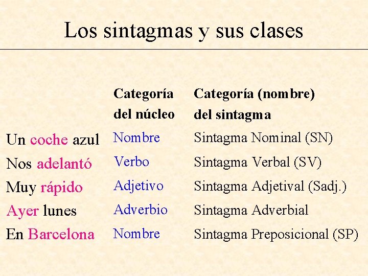 Los sintagmas y sus clases Un coche azul Nos adelantó Muy rápido Ayer lunes