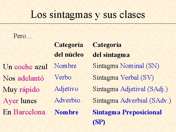 Los sintagmas y sus clases Pero… Un coche azul Nos adelantó Muy rápido Ayer