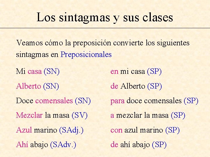 Los sintagmas y sus clases Veamos cómo la preposición convierte los siguientes sintagmas en
