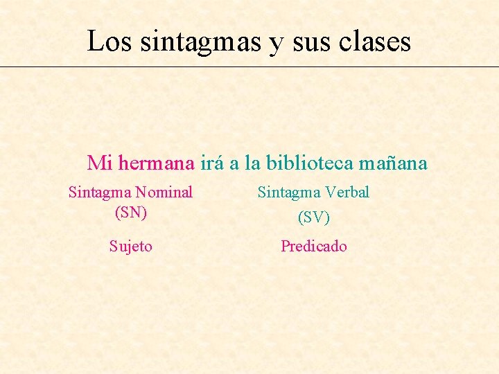 Los sintagmas y sus clases Mi hermana irá a la biblioteca mañana Sintagma Nominal