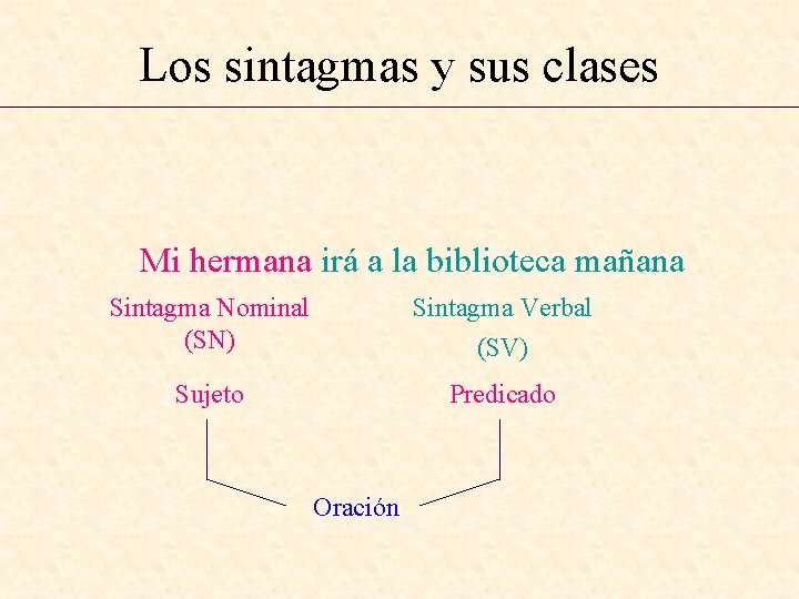 Los sintagmas y sus clases Mi hermana irá a la biblioteca mañana Sintagma Nominal