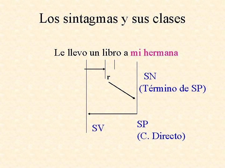 Los sintagmas y sus clases Le llevo un libro a mi hermana r SV