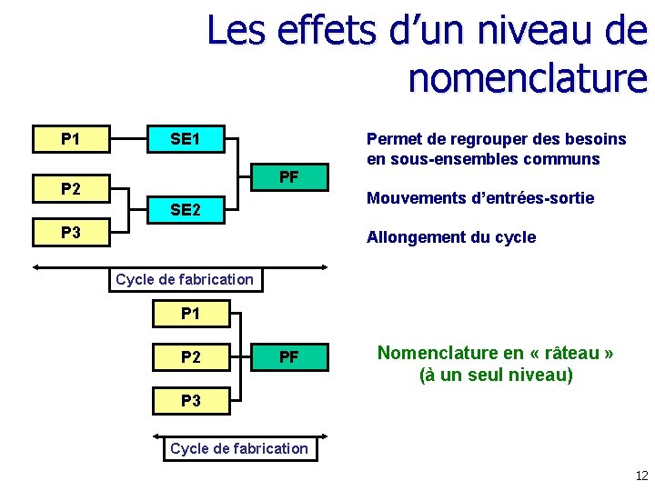 Les effets d’un niveau de nomenclature P 1 Permet de regrouper des besoins en Les effets d’un niveau de nomenclature P 1 Permet de regrouper des besoins en