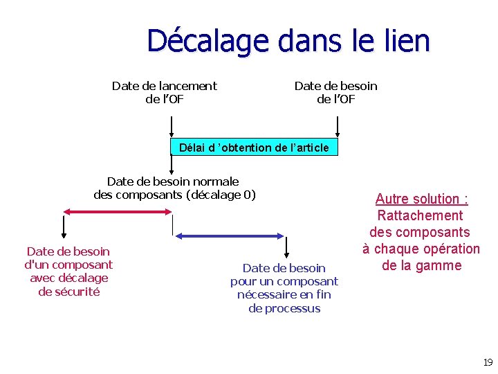 Décalage dans le lien Date de lancement de l’OF Date de besoin de l’OF Décalage dans le lien Date de lancement de l’OF Date de besoin de l’OF