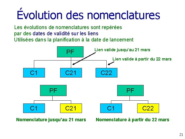 Évolution des nomenclatures Les évolutions de nomenclatures sont repérées par des dates de validité Évolution des nomenclatures Les évolutions de nomenclatures sont repérées par des dates de validité